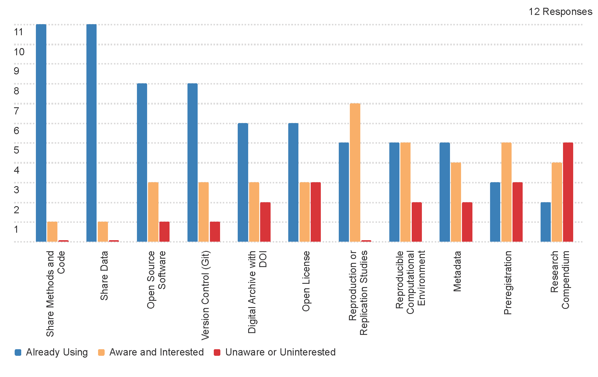 pre-workshop survey graph